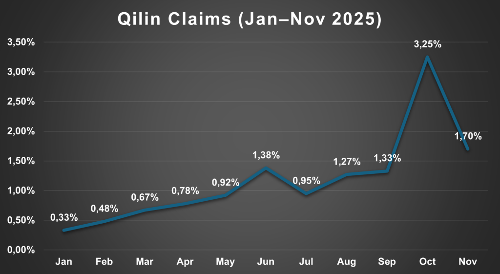 Qilin Claims (Jan–Nov 2025).