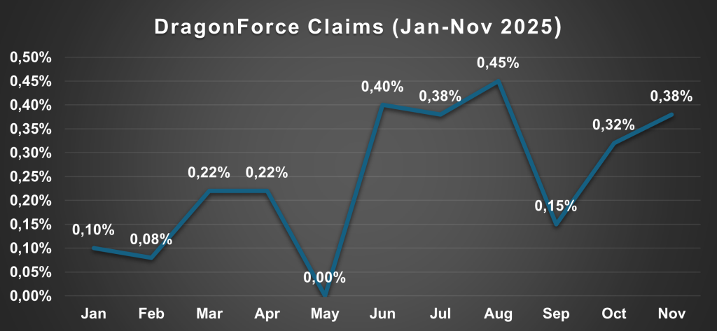 DragonForce Claims (Jan-Nov 2025).
