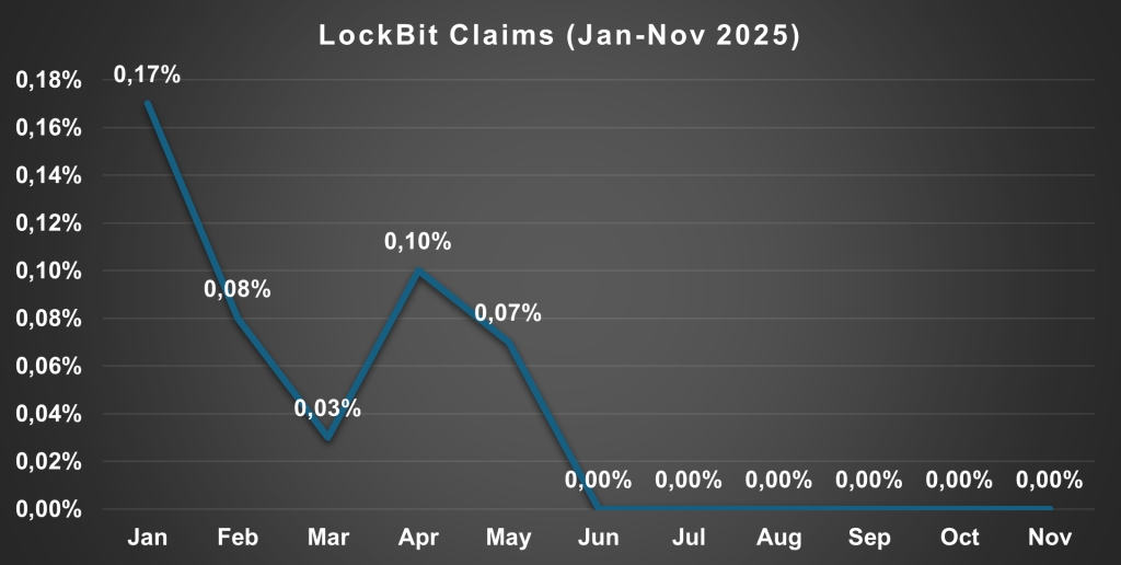 LockBit Claims (Jan-Nov 2025)